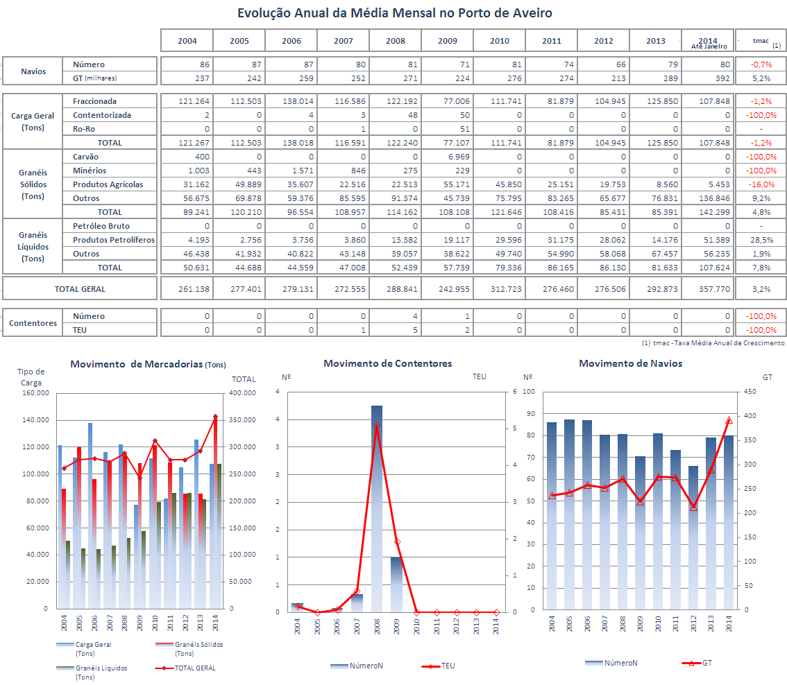 Quadro 10 O Quadro 10 e os gráficos associados revelam para o período de 2004 a 2008 um ligeiro crescimento dos valores médios mensais das mercadorias movimentadas globalmente e por classes, bem como