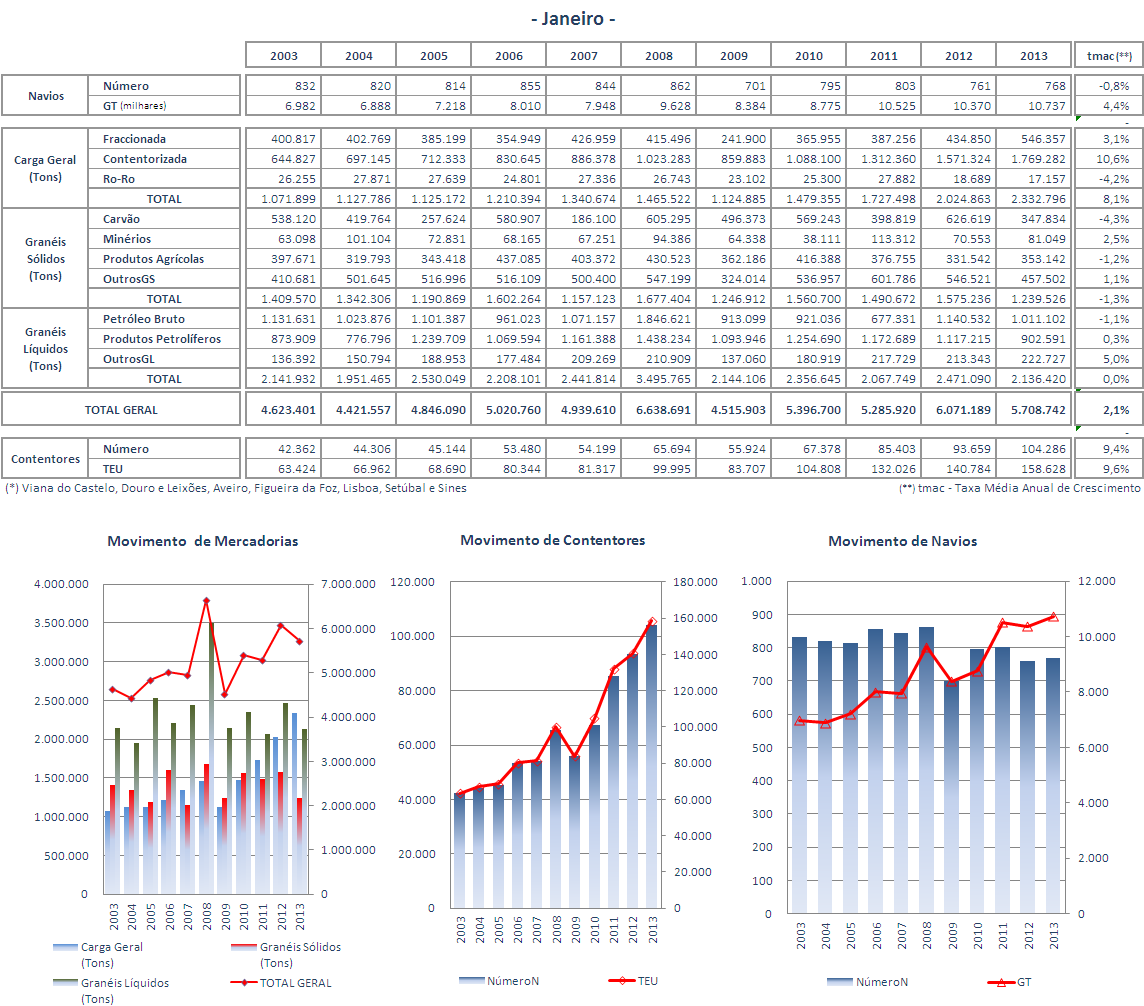 Quadro A3 Evolução Anual do Movimento nos Portos do Continente em Meses Homólogos (*) O Quadro A3 permite confrontar a variação do movimento dos meses homólogos (janeiro de cada ano) no período de