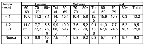 23 Tabela 1 - Distribuição percentual do tempo decorrido após a última visita ao dentista entre idosos, segundo sexo e faixa etária. Fonte: BRASIL (1998).