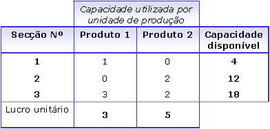 Exemplo Protótipo: Formulação Maximizar Z = 3x 1 + 5x 2, sujeito a x 1 4 2x 2 12 3x 1 + 2x 2 18 x 1 0, x