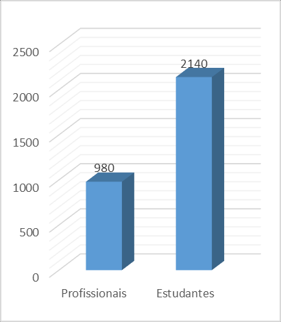 universitários, com relevante interação entre os envolvidos, promovendo desta maneira, informações sobre a importância desta forma de cuidado na promoção à saúde.