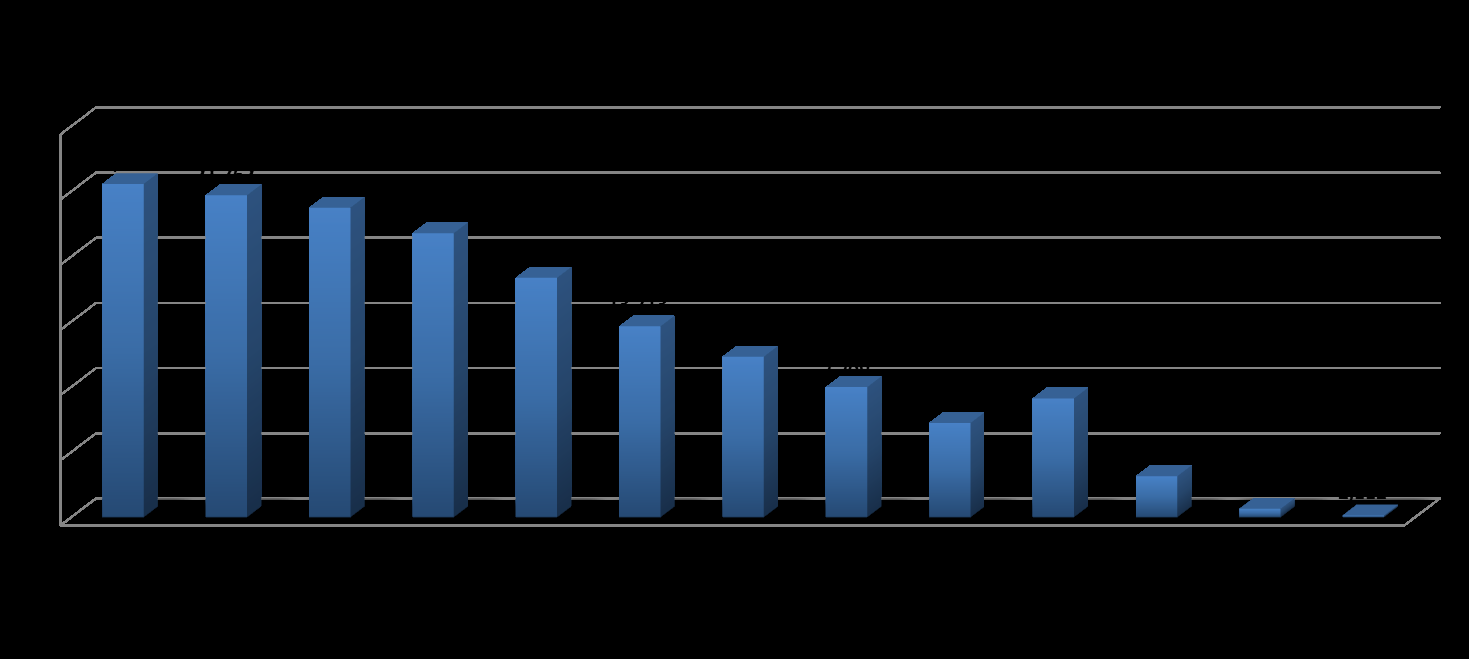 Relatório de de Acompanhamento do do Comércio Exterior RACEB - NOVEMBRO/2013 Brasil: evolução do saldo da balança comercial em 12 meses (em US$ bilhões) Quanto ao desempenho das exportações por fator