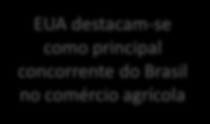 Inserção brasileira nos 20 principais mercados- 2015 Brasil 1,4% do comércio mundial 6,9% do comércio agrícola mundial EUA destacam-se como principal concorrente