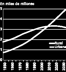 Contexto histórico sobre a urbanização e o desenvolvimento urbano Em 1800 apenas 2% da população mundial era urbana, no ano 2000 passou a quase 50%.