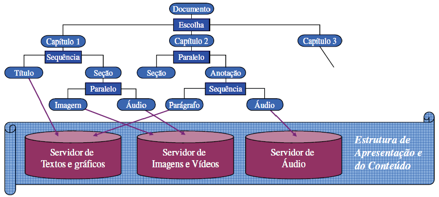Estrutura Conceitual Especifica os componentes e grupos de componentes, além da composição