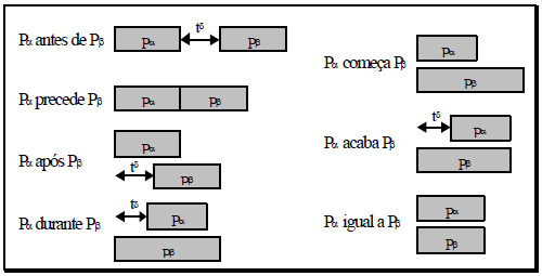 Estrutura conceitual: Modelos temporais Modelo temporal baseado em pontos Unidade de tempo: evento Relações