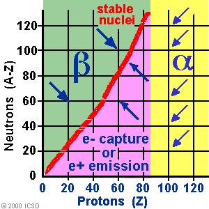 IV RADIOACTIVIDADE Do mesmo modo que a emissão de adiação-x povém da passagem de estados excitados dos átomos paa estados menos enegéticos (ve anexo D), a adioactividade deve-se a instabilidades nos
