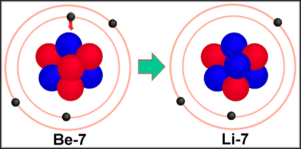 Figua 45 Exemplo de um decaimento beta mais. http://libay.thinkquest.og/3471/adiation_types_body.html, consultado a 4 de Outubo de 006.