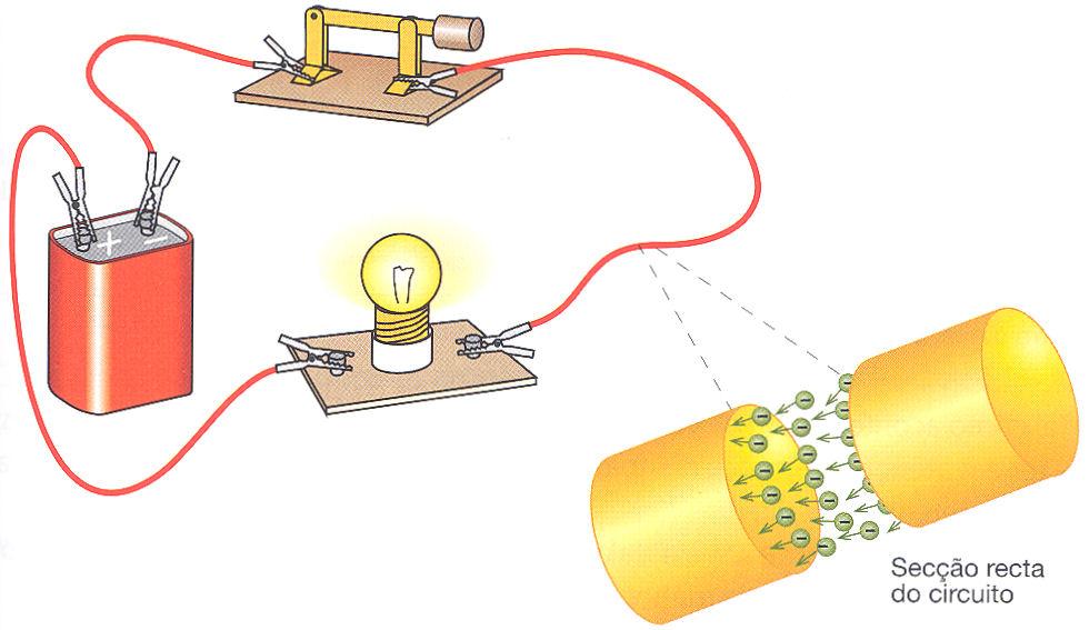 Intensidade de corrente elétrica A intensidade de corrente elétrica é uma grandeza física que carateriza a corrente elétrica.