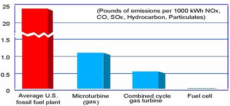 2 Introdução Figura 1.1 - Gráfico de comparação entre as emissões poluentes de várias fontes de energia.