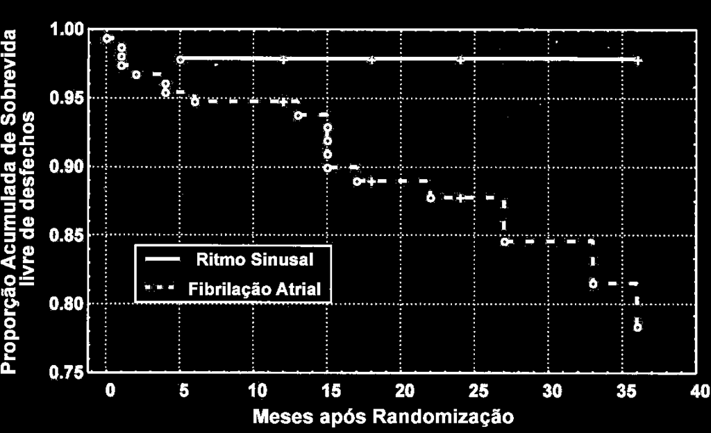 Probabilidade de sobrevida livre de desfecho primário de acordo com o ritmo cardíaco presente STAF (Strategies for Treatment of Atrial Fibrillation) Carlsson J, Miketic S, Windeler J, et