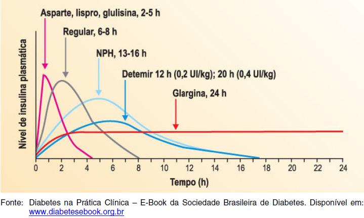 Manejo da glicemia: perfil de ação das insulinas: Netto AP.