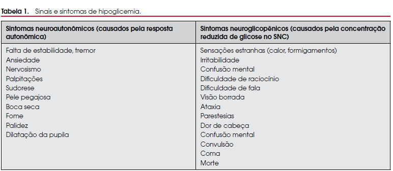 Hipoglicemia: sinais e sintomas Fonte: Nery M.