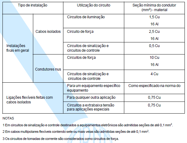 DIMENSIONAMENTO DE CONDUTORES