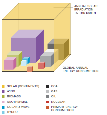 energia do futuro seria reduzido, pois somado a isso, o silício, principal componente da célula solar FV, é o segundo elemento químico mais abundante da crosta terrestre, logo após o oxigênio.