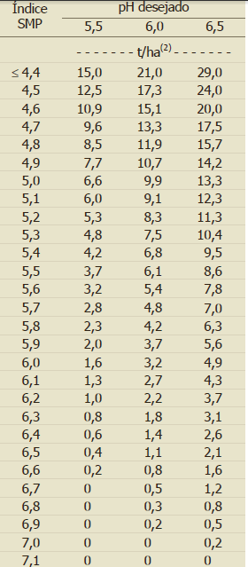 água no solo, os valores de 0,25 a 1,