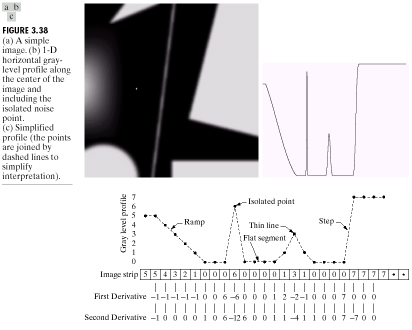 Filtros de Realce 41 Analise os efeitos de filtros de derivadas de primeira e segunda ordens na figura ao lado Primeira derivada detecta