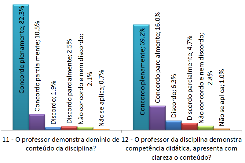 127 Fonte: Avaliação Institucional Uma das perguntas do questionário referia-se ao domínio do conteúdo da disciplina por parte do docente.