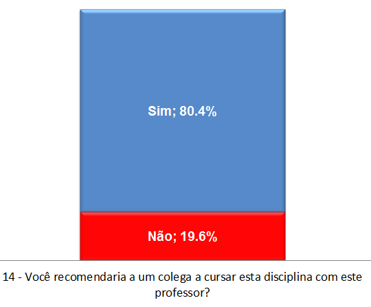 128 Gráfico 5: Recomendação do professor pelo estudante Fonte: Avaliação Institucional O processo de ensino-aprendizagem não está apenas ligado à valorização do saber, à motivação, a revisão e