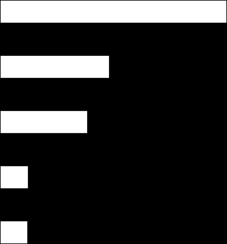 FORMA QUE SE SENTE REPRESENTADO PELOS POLÍTICOS DA BAHIA 0% 10% 20% 30% 40% 50% Me sinto mal representado e envergonhado com o trabalho desenvolvido pelos políticos da Bahia.