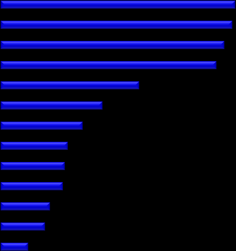 CARACTERÍSITCAS PARA GOVERNAR A CIDADE 0% 5% 10% 15% 20% 25% 30% 35% ser trabalhador boa capacidade administrativa e de gestão dialogar / ouvir o povo sensível aos problemas da população 29,2% 28,9%