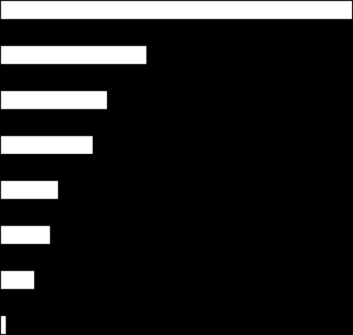 ESTIMULADA CENÁRIO 1 0% 8% 16% 24% 32% 40% ACM Neto 27,4% Nelson Pelegrino 11,3% Lídice da Mata Maurício Trindade