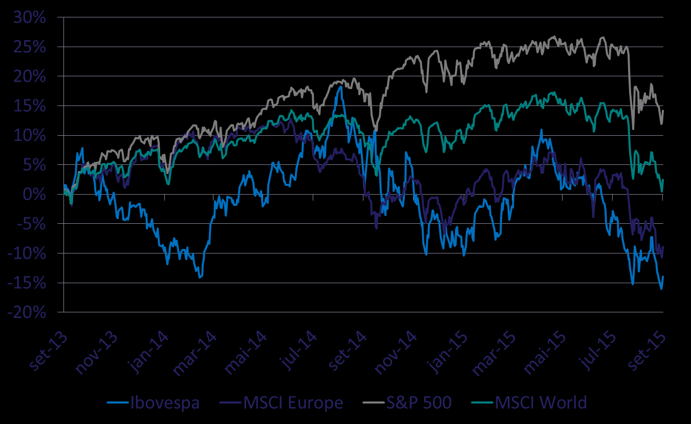 Ibovespa X Benchmarks Internacionais 24