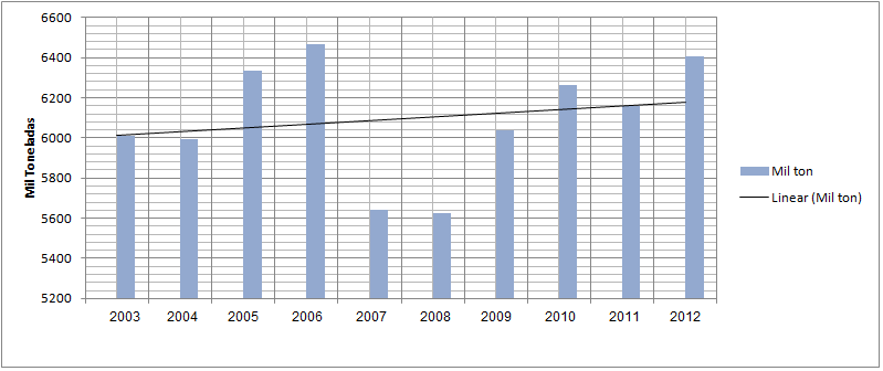 Gráfico 2: consumo interno de carne bovina de 2003 a 2012.