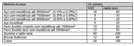 Tabela de Valores de Vc para Brocas em Aço Rápido.