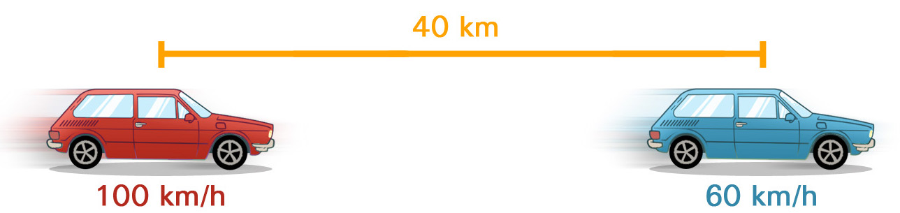98 Licenciatura em Ciências USP/Uniesp Módulo 1 Exemplos Exemplo 1 Consideremos o caso em que dois automóeis estejam inicialmente a uma distância de 4 quilômetros um do outro na mesma estrada.