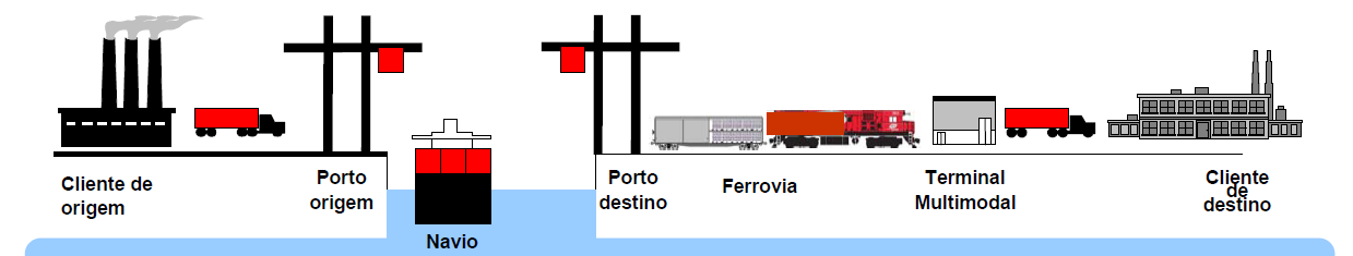 INTERMODALIDADE PROMOVER O PLANEJAMENTO E INVESTIMENTOS VISANDO A