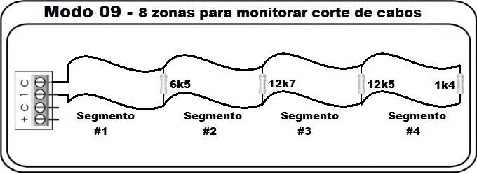 MODO 9 O modo 9 é uma forma de utilização especial das zonas. Desenvolvido especificamente para monitorar corte de cabos, permite detectar em qual dos 4 segmentos o cabo foi cortado.