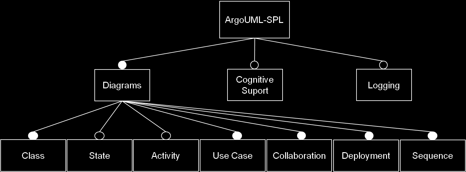 Figura 1. Arquitetura do ArgoUML Por fim, a feature Suporte Cognitivo tem por finalidade prover informações aos projetistas para auxiliá-los a detectar e resolver problemas em seus projetos.