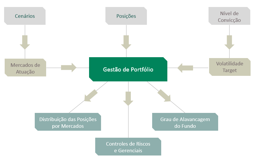 Com base no que é discutido nas reuniões, chegamos aos nossos cenários base para os diversos fatores de risco que analisamos, e nossos níveis de convicção em cada mercado.