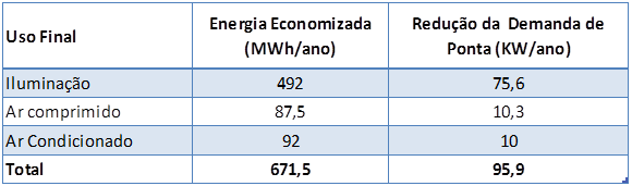 vazamentos, um dos compressores de 45kW deixou de operar para suprir a necessidade de ar da linha, sendo necessária uma menor utilização desse compressor e uma maior eficiência. 3.