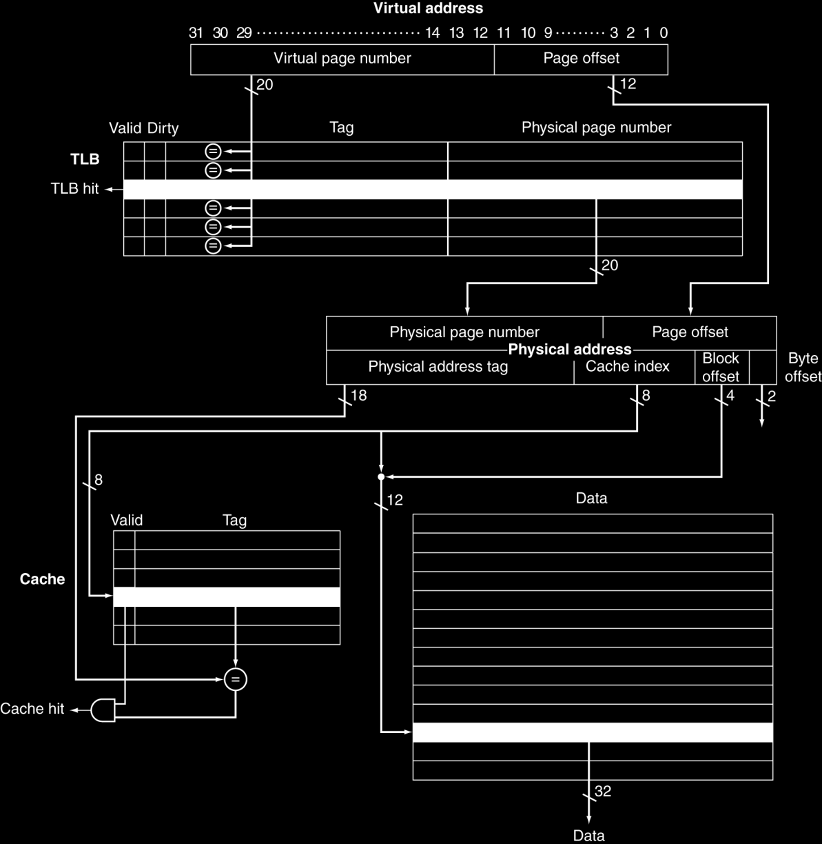 Se a tag da cache usa endereços físicos: Necessita de tradução antes de acessar a cache; Alternativa: usar endereços virtuais na tag: