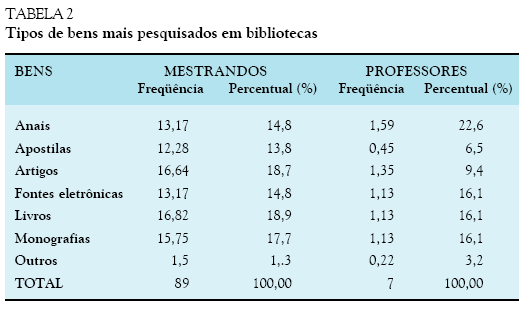 Uso de bibliotecas virtuais pelos mestrandos: Não usam: 44,9% UFMG: 25,8% Uso de bibliotecas locais pelos mestrandos: PUC-BH: 13,48% UNB-DF: 13,48% A falta de acesso a bibliotecas virtuais, tanto por