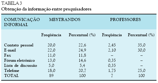 A aquisição da informação acessada demonstra mais uma vez que o meio impresso continua sendo muito utilizado, pois foram obtidos, com relação aos professores, no somatório COMUT e empréstimo, 53,4%.