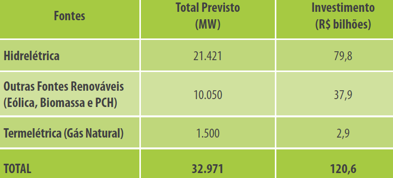 Energia Elétrica Geração de energia elétrica a contratar nos leilões de 2013 a 2017(dados consolidados).