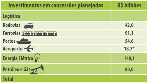 Mudança da Postura -Necessidade de investimento de R$ 435 bilhões; - Recursos limitados - Governo não possui verba para construir tudo sozinho e excesso de zelo dos órgãos de controle; - Mudança de