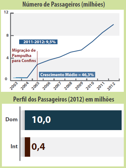 Novas Concessões Aeroportos Galeão Rio