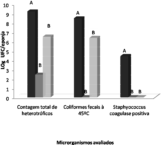 23 6.1 PROCEDIMENTOS DE DESINFECÇÃO Embora ambos métodos de desinfecção tenham reduzido as contagens de MH significativamente (P<0,05), a fervura inativou um maior número de microrganismos.