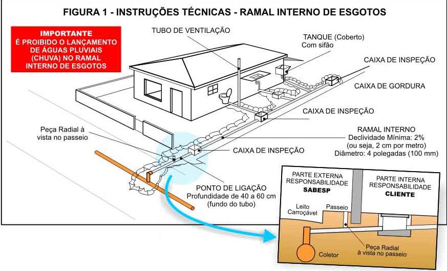 Rede de esgoto domiciliar http://www.