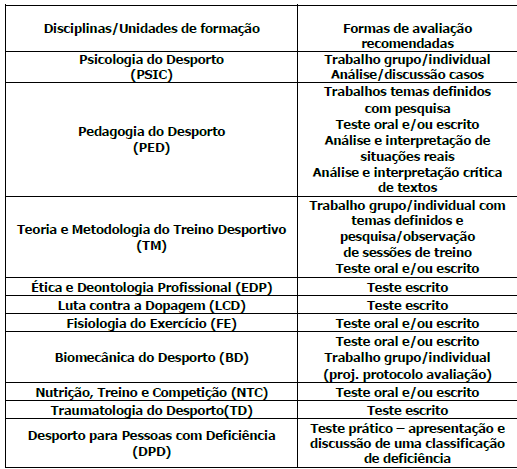 Assiduidade O Curso funciona em regime presencial, sendo obrigatória a presença em 90% da carga horária total de cada uma das componentes de formação.