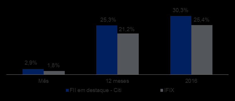 Rentabilidade Funds em destaque x RENTABILIDADE NO MÊS E EM 12 MESES RENTABILIDADE MÊS A MÊS 10,5% 9,2% 7,8% 3,3% 1,8% -6,1% 3,0%