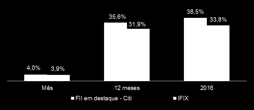 Rentabilidade Funds em destaque x IFIX RENTABILIDADE NO MÊS E EM 12 MESES RENTABILIDADE MÊS A MÊS 1,8% 1,6% -3,0% -6,1% 3,0% 10,5%