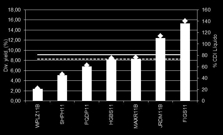 Dividend Yield pr Setr ns Últims 12 Meses ESCRITÓRIOS AGÊNCIAS BANCÁRIAS SHOPPINGS/VAREJO RECEBÍVEIS GALPÕES LOGÍSTICOS OUTROS 6 1) Prvents ds últims 12 meses/ctaçã n