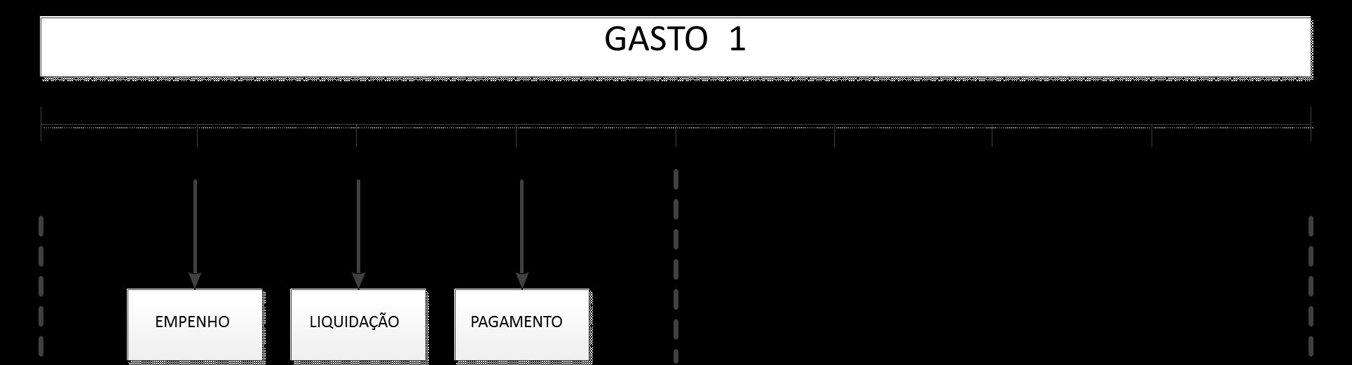 Figura 1: Gasto que seguiu todos os estágios da execução em 2011 Na Figura 1 temos a situação desejada por todo administrador público na qual em 2011 as despesas que foram empenhadas, também foram