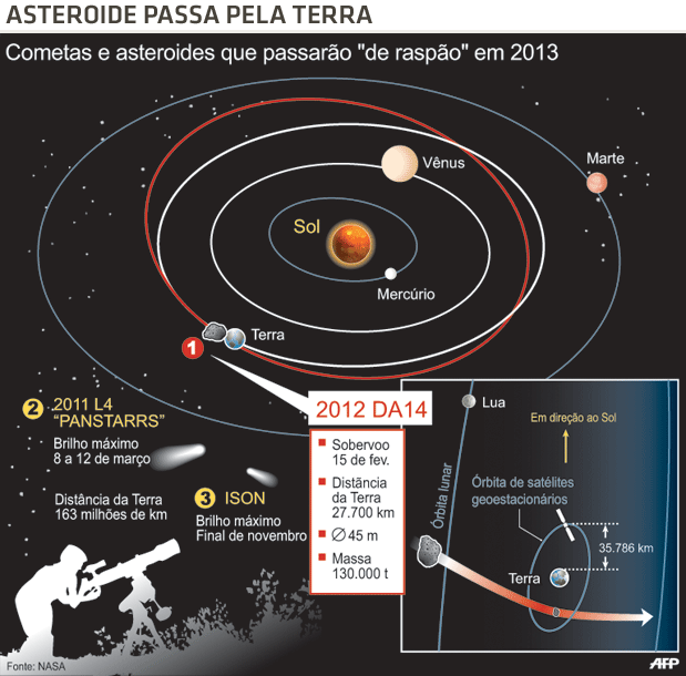 Asteroide passa raspando pela Terra 2012 DA14 Dia 15/02 um asteroide com 45 metros de diâmetro passou a apenas