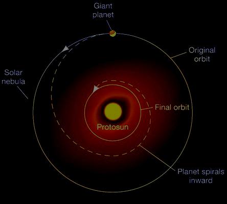 Origem e Evolução do Sistema Solar Por interações com o disco de acreção e com os planetesimais, Júpiter migrou mais para dentro, enquanto Saturno, Urano e Netuno migraram mais pro exterior do disco.